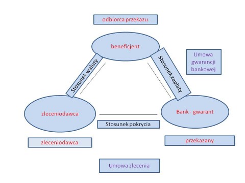 gwarancja-bankowa